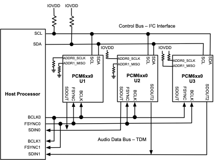 PCM6xx0 SDOUT2 TDMs.png